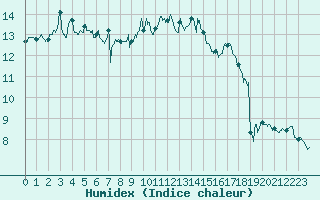 Courbe de l'humidex pour Le Touquet (62)