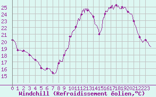 Courbe du refroidissement olien pour Cognac (16)