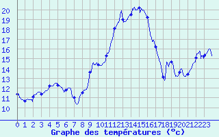 Courbe de tempratures pour Colmar (68)