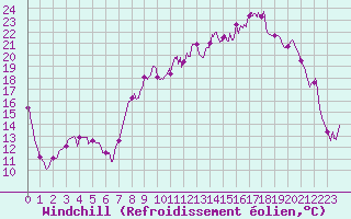 Courbe du refroidissement olien pour Reims-Prunay (51)