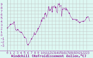Courbe du refroidissement olien pour Damblainville (14)