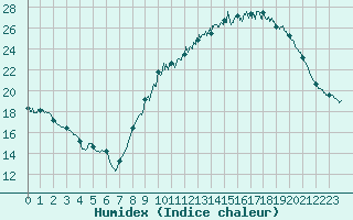 Courbe de l'humidex pour Angoulme - Brie Champniers (16)