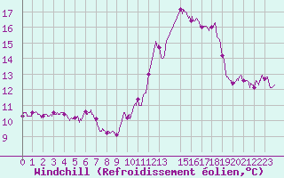 Courbe du refroidissement olien pour Pointe du Raz (29)