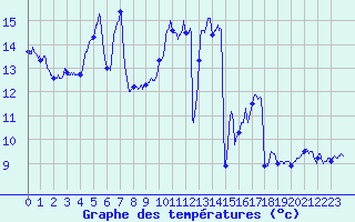 Courbe de tempratures pour Besanon (25)