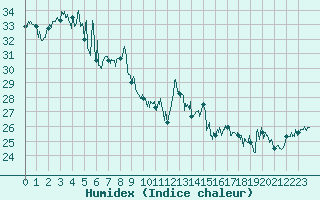 Courbe de l'humidex pour Ile du Levant (83)