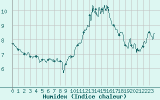 Courbe de l'humidex pour Cap Bar (66)