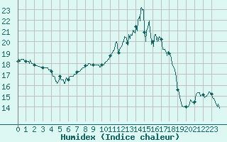 Courbe de l'humidex pour Melun (77)