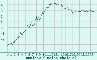 Courbe de l'humidex pour Saint-Auban (04)