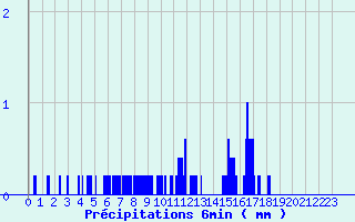 Diagramme des prcipitations pour Saint-Geniez-d