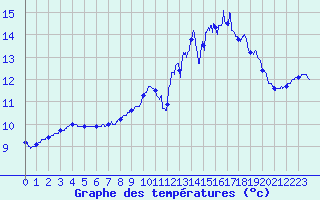 Courbe de tempratures pour La Fresnaye-au-Sauvage (61)