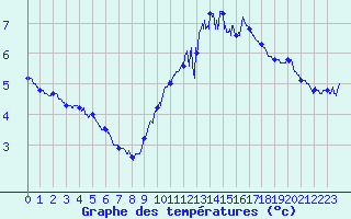 Courbe de tempratures pour Camaret (29)