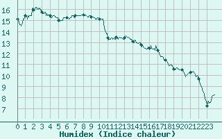 Courbe de l'humidex pour Pontoise - Cormeilles (95)