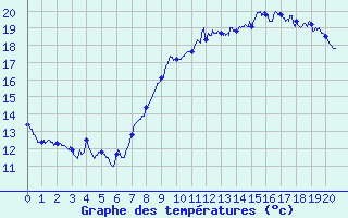 Courbe de tempratures pour Capbreton (40)