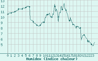 Courbe de l'humidex pour Angers-Marc (49)