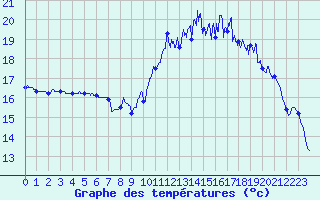 Courbe de tempratures pour Brest (29)