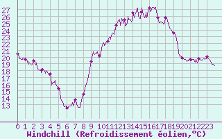 Courbe du refroidissement olien pour Charleville-Mzires (08)