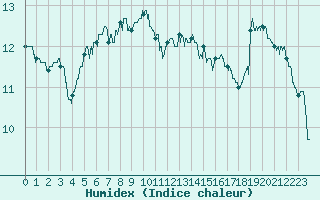 Courbe de l'humidex pour Biarritz (64)