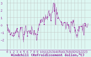 Courbe du refroidissement olien pour Chamonix-Mont-Blanc (74)