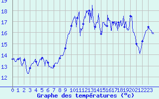 Courbe de tempratures pour Pointe du Raz (29)