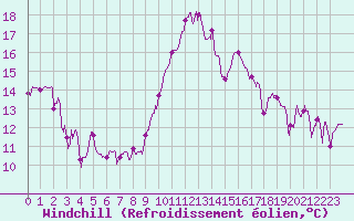 Courbe du refroidissement olien pour Saint-Quentin (02)