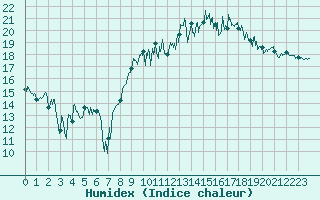 Courbe de l'humidex pour Ploudalmezeau (29)