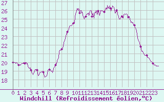 Courbe du refroidissement olien pour Valbonne-Sophia (06)