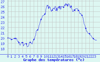 Courbe de tempratures pour Valbonne-Sophia (06)