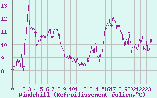 Courbe du refroidissement olien pour Nice (06)