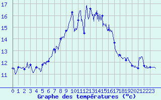 Courbe de tempratures pour Ile Rousse (2B)