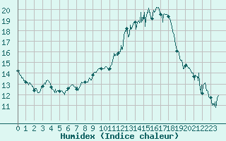 Courbe de l'humidex pour Deauville (14)