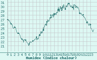 Courbe de l'humidex pour Villacoublay (78)