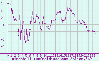Courbe du refroidissement olien pour Rochefort Saint-Agnant (17)