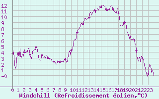 Courbe du refroidissement olien pour Bergerac (24)