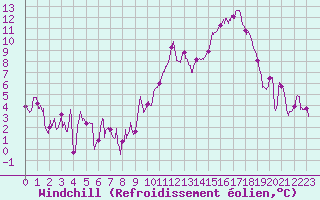 Courbe du refroidissement olien pour Villacoublay (78)