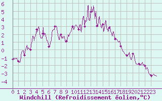 Courbe du refroidissement olien pour Mont-Saint-Vincent (71)