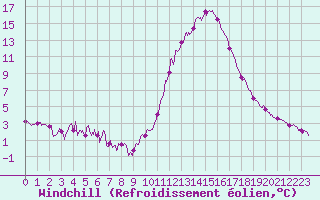 Courbe du refroidissement olien pour Vichy (03)