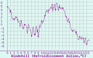Courbe du refroidissement olien pour Ambrieu (01)