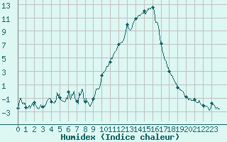 Courbe de l'humidex pour Saint-Auban (04)