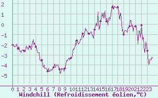 Courbe du refroidissement olien pour Chambry / Aix-Les-Bains (73)