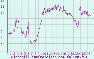 Courbe du refroidissement olien pour Ile Rousse (2B)