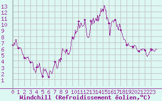 Courbe du refroidissement olien pour Nmes - Garons (30)