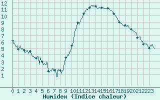 Courbe de l'humidex pour Caen (14)