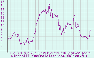 Courbe du refroidissement olien pour Le Mas (06)