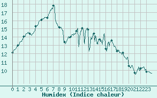 Courbe de l'humidex pour Ploumanac'h (22)