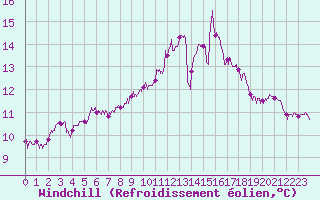 Courbe du refroidissement olien pour Caen (14)