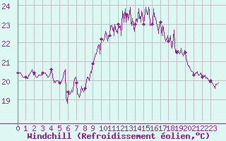 Courbe du refroidissement olien pour La Rochelle - Aerodrome (17)