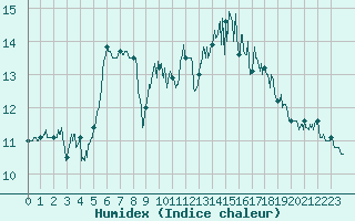 Courbe de l'humidex pour Le Talut - Belle-Ile (56)