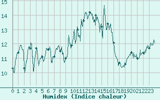 Courbe de l'humidex pour Ouessant (29)