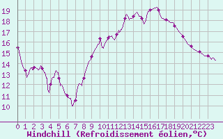 Courbe du refroidissement olien pour Mcon (71)