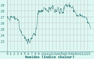 Courbe de l'humidex pour Nice (06)